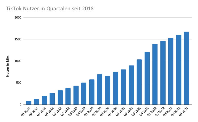 Statistik über Tiktok Nutzer in Quartalen 2018 - 2023
